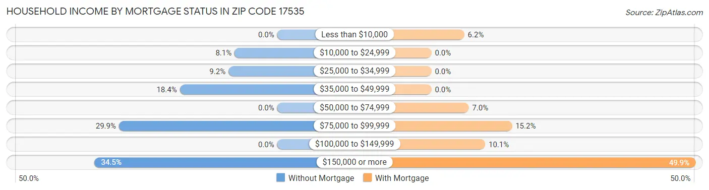 Household Income by Mortgage Status in Zip Code 17535