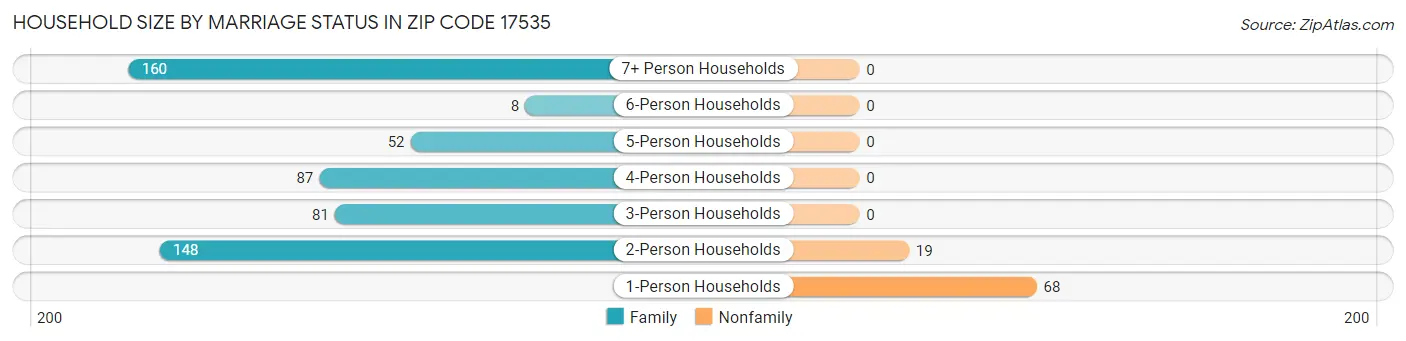 Household Size by Marriage Status in Zip Code 17535