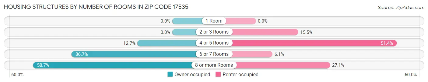 Housing Structures by Number of Rooms in Zip Code 17535
