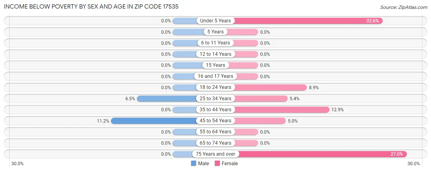 Income Below Poverty by Sex and Age in Zip Code 17535