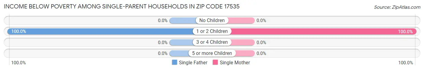 Income Below Poverty Among Single-Parent Households in Zip Code 17535