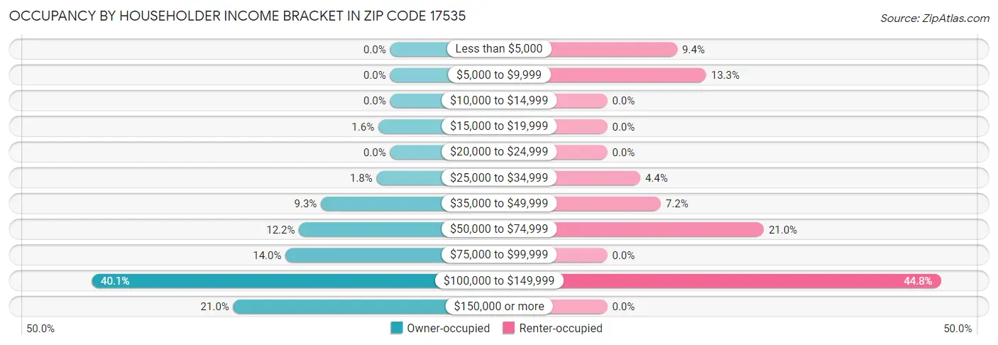 Occupancy by Householder Income Bracket in Zip Code 17535