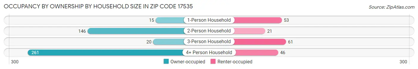 Occupancy by Ownership by Household Size in Zip Code 17535