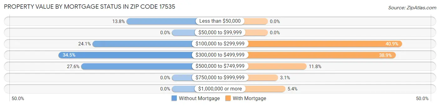 Property Value by Mortgage Status in Zip Code 17535