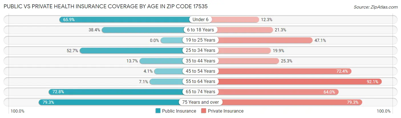 Public vs Private Health Insurance Coverage by Age in Zip Code 17535