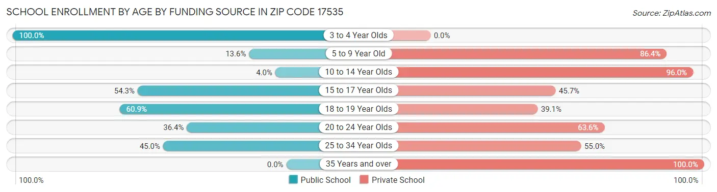 School Enrollment by Age by Funding Source in Zip Code 17535