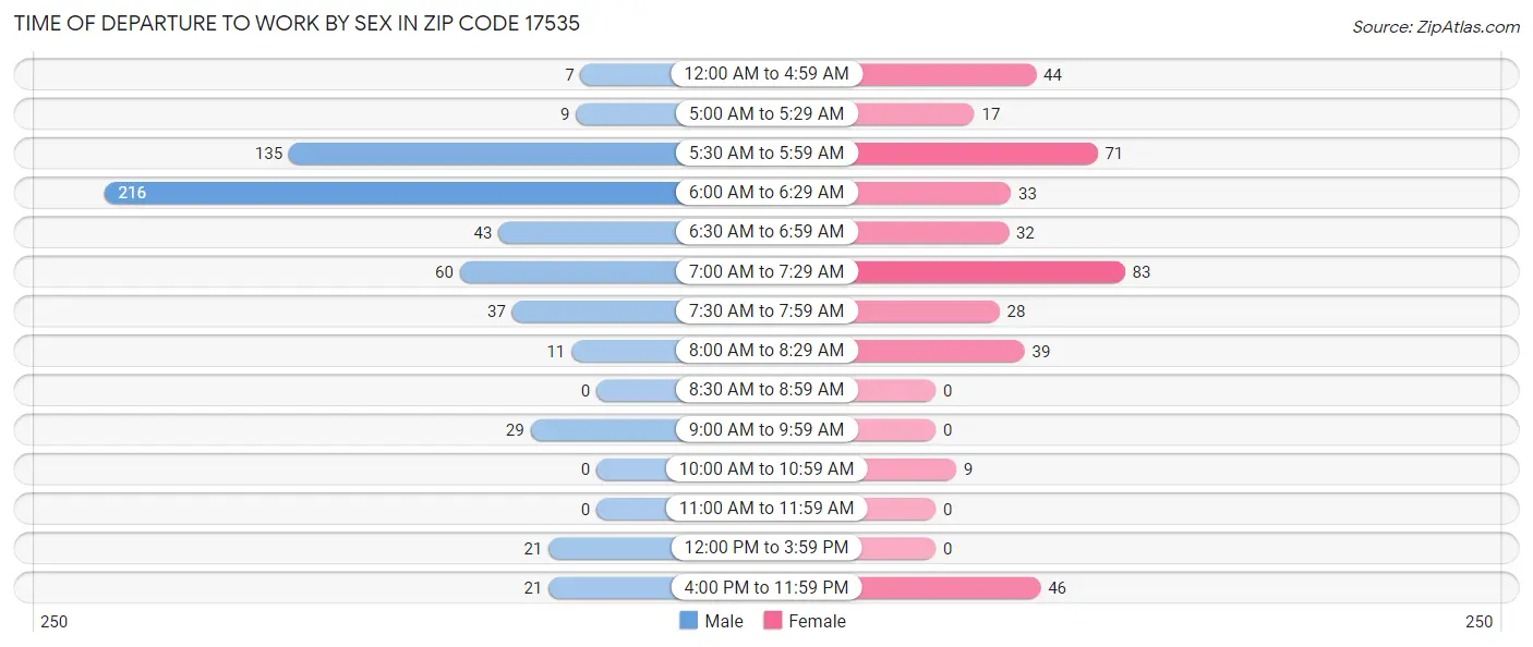 Time of Departure to Work by Sex in Zip Code 17535