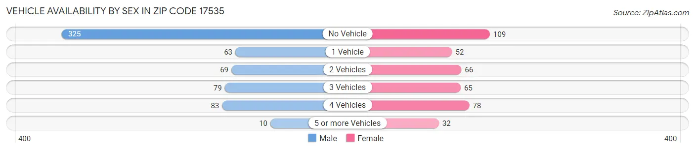 Vehicle Availability by Sex in Zip Code 17535