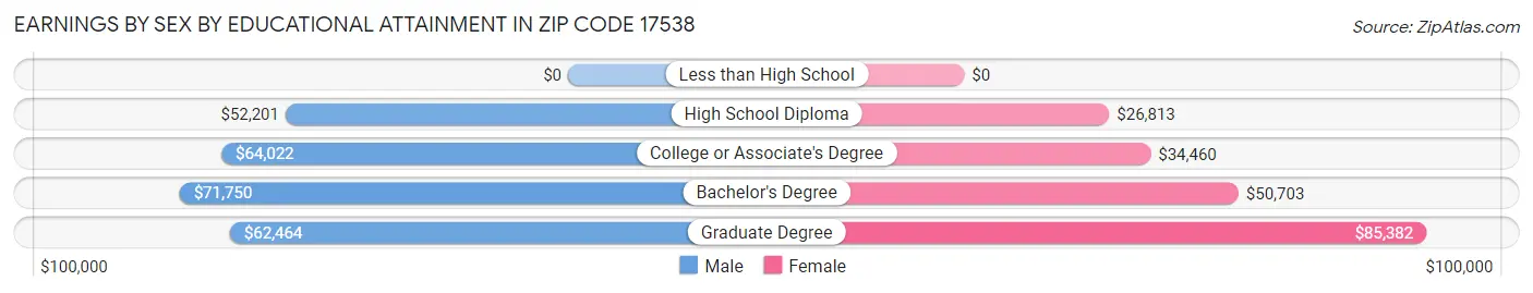 Earnings by Sex by Educational Attainment in Zip Code 17538