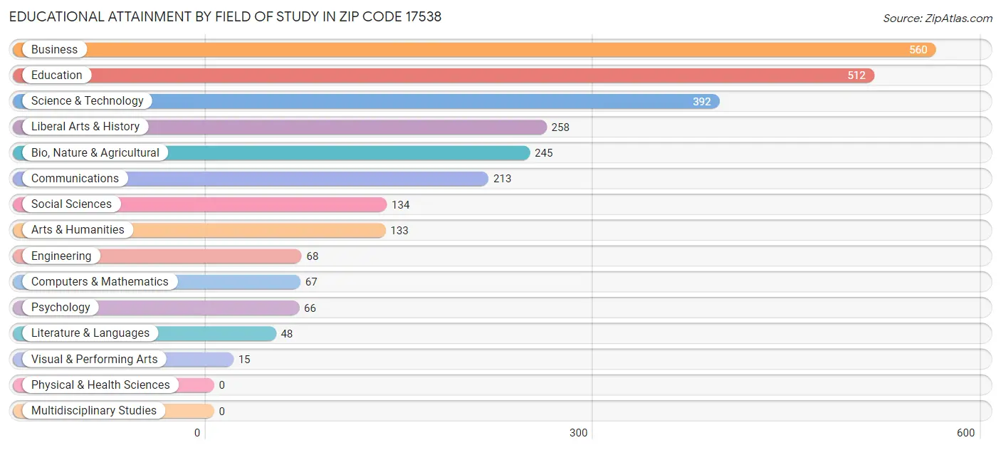Educational Attainment by Field of Study in Zip Code 17538