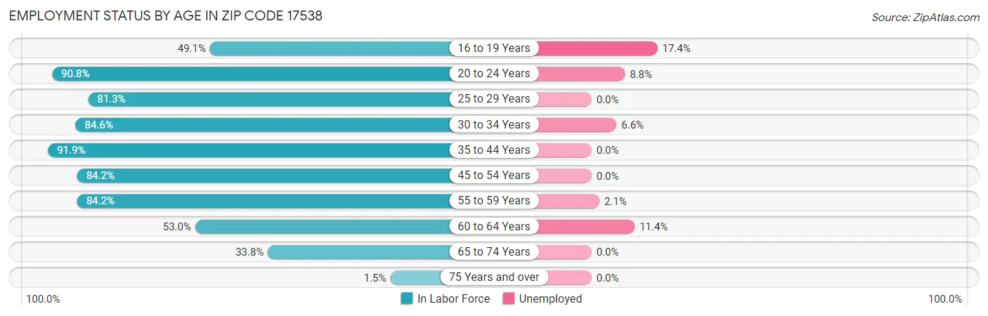 Employment Status by Age in Zip Code 17538