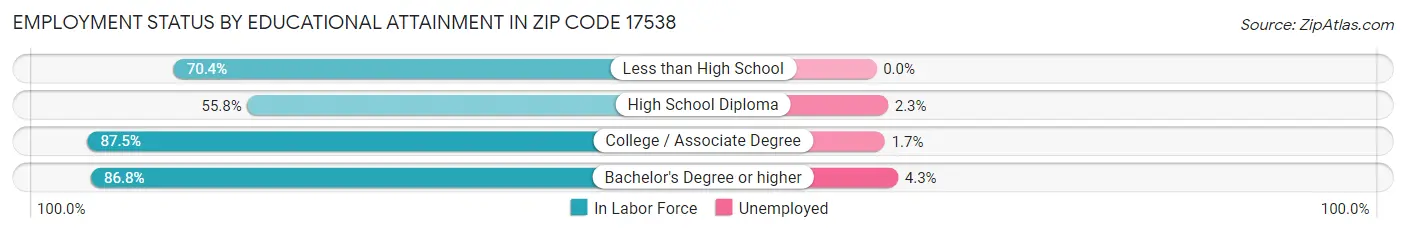Employment Status by Educational Attainment in Zip Code 17538