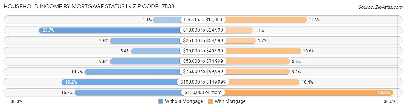 Household Income by Mortgage Status in Zip Code 17538
