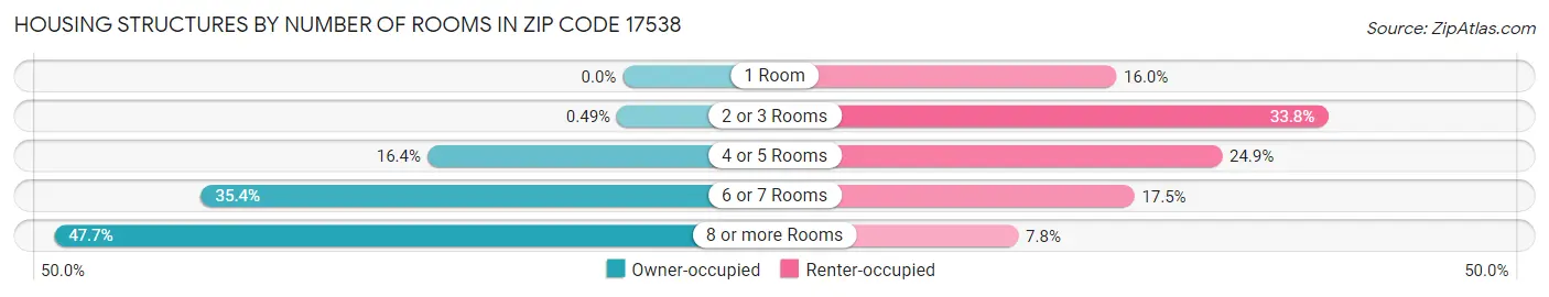 Housing Structures by Number of Rooms in Zip Code 17538