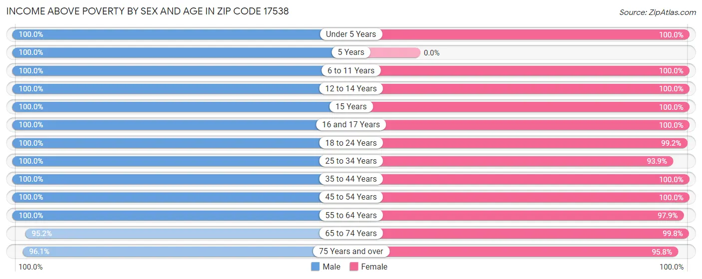 Income Above Poverty by Sex and Age in Zip Code 17538