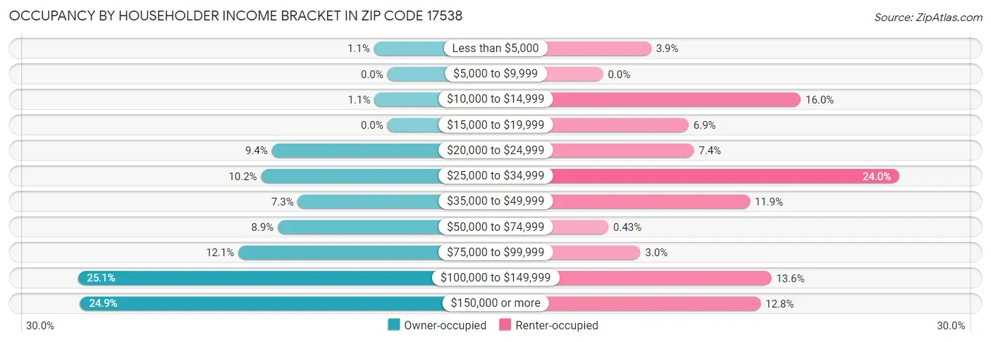 Occupancy by Householder Income Bracket in Zip Code 17538