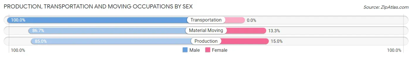 Production, Transportation and Moving Occupations by Sex in Zip Code 17538