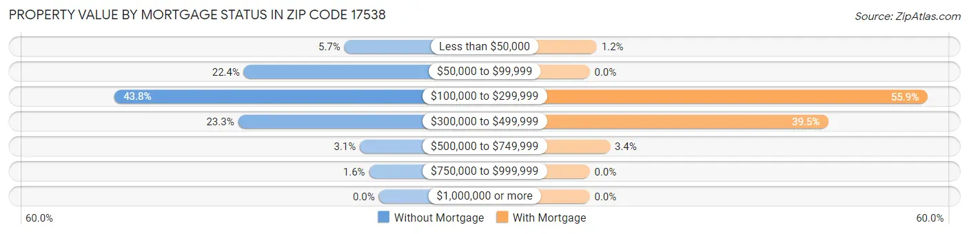 Property Value by Mortgage Status in Zip Code 17538