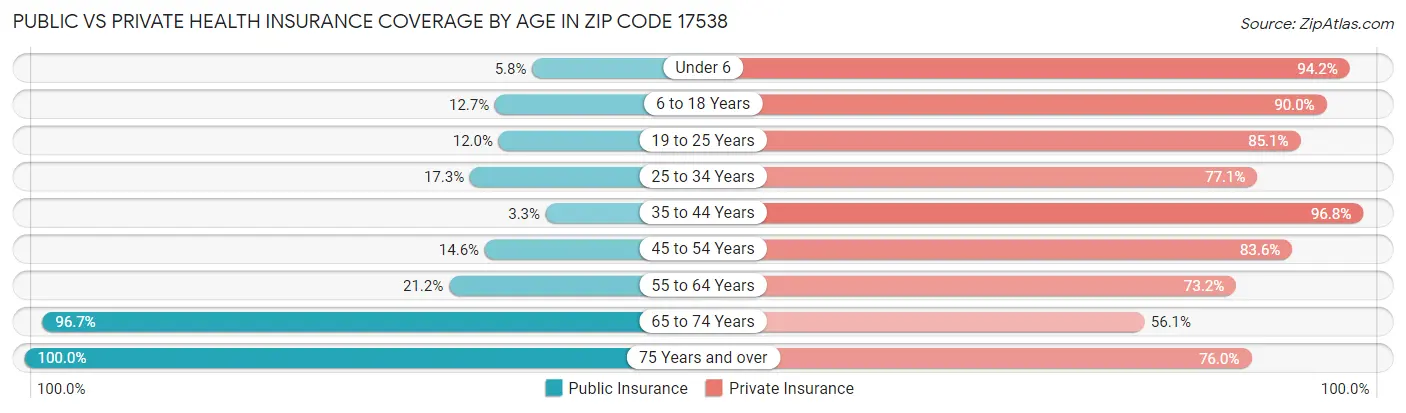 Public vs Private Health Insurance Coverage by Age in Zip Code 17538