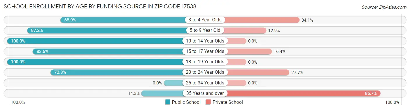 School Enrollment by Age by Funding Source in Zip Code 17538