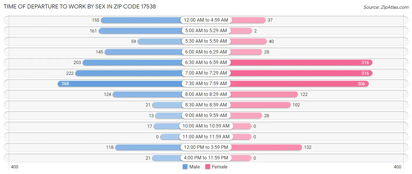Time of Departure to Work by Sex in Zip Code 17538