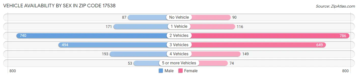 Vehicle Availability by Sex in Zip Code 17538