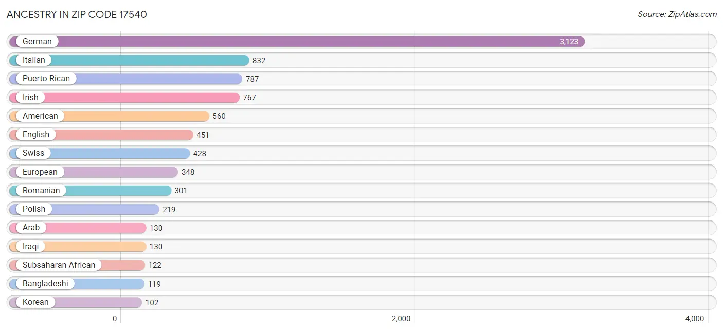 Ancestry in Zip Code 17540