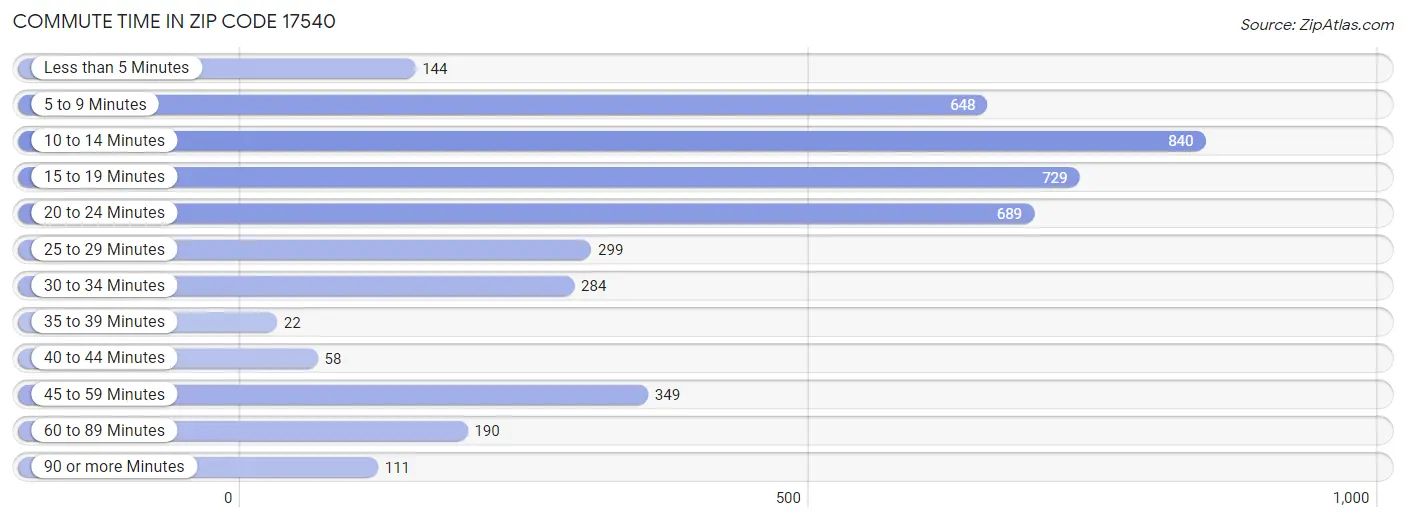 Commute Time in Zip Code 17540