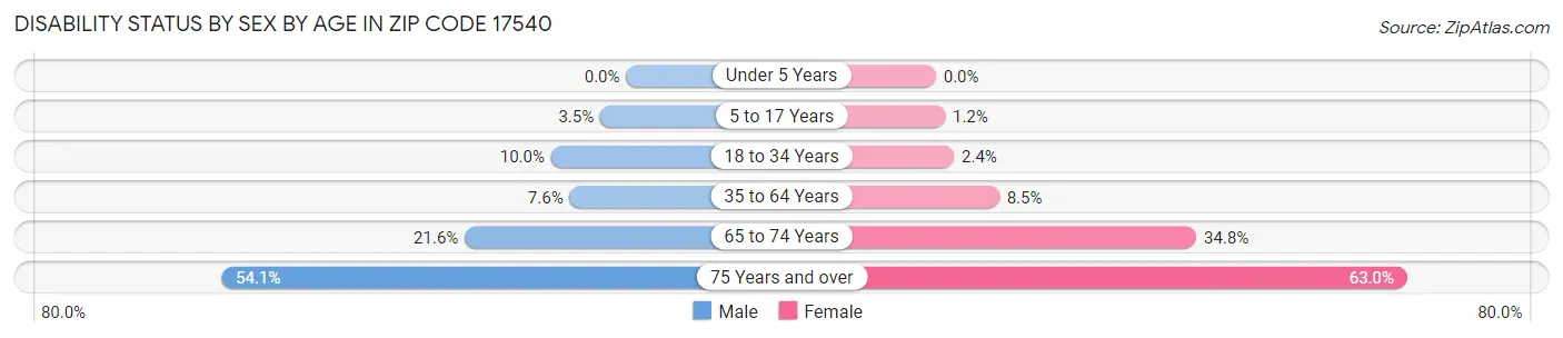 Disability Status by Sex by Age in Zip Code 17540