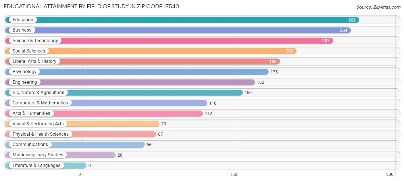 Educational Attainment by Field of Study in Zip Code 17540