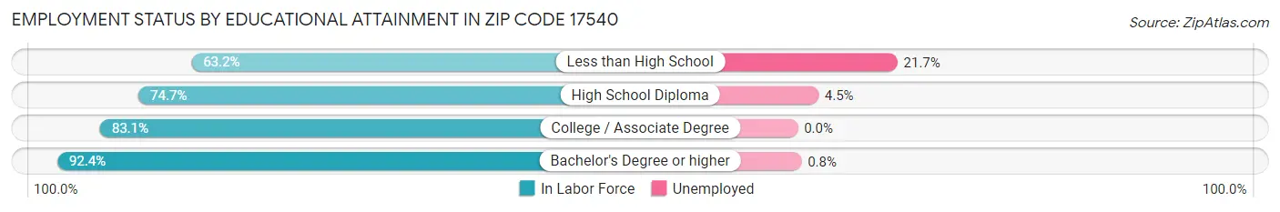 Employment Status by Educational Attainment in Zip Code 17540