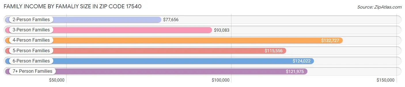 Family Income by Famaliy Size in Zip Code 17540