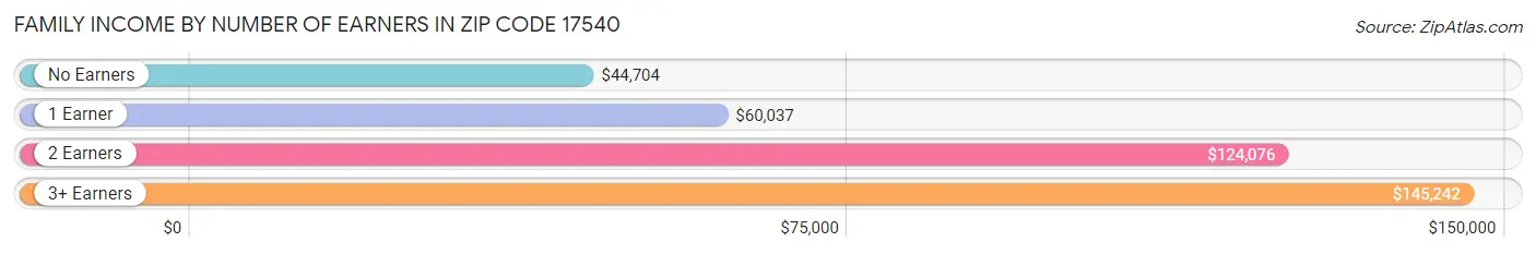 Family Income by Number of Earners in Zip Code 17540