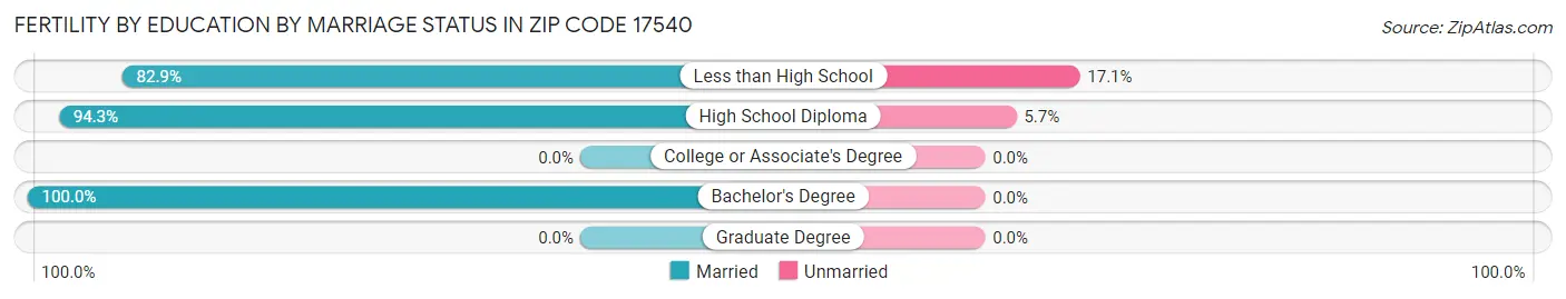 Female Fertility by Education by Marriage Status in Zip Code 17540