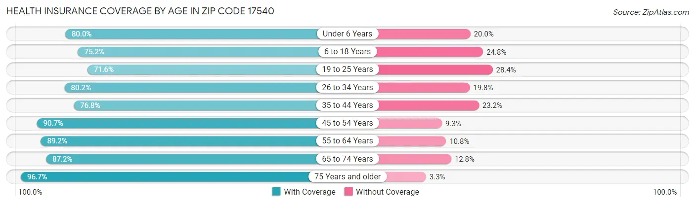 Health Insurance Coverage by Age in Zip Code 17540