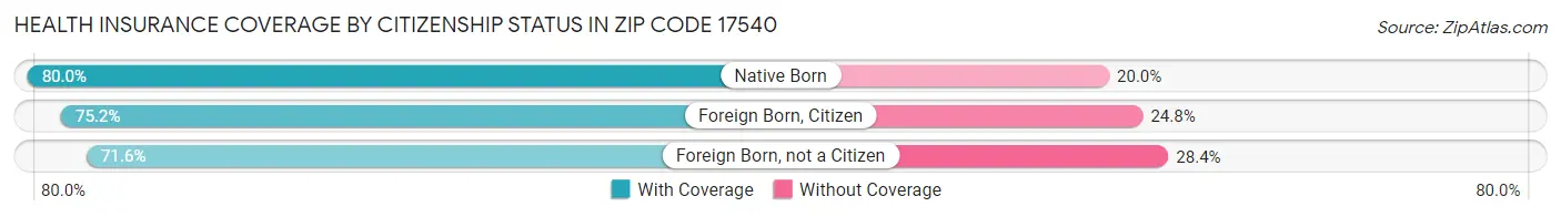 Health Insurance Coverage by Citizenship Status in Zip Code 17540
