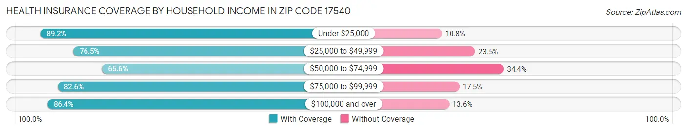 Health Insurance Coverage by Household Income in Zip Code 17540