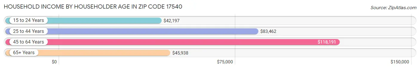 Household Income by Householder Age in Zip Code 17540