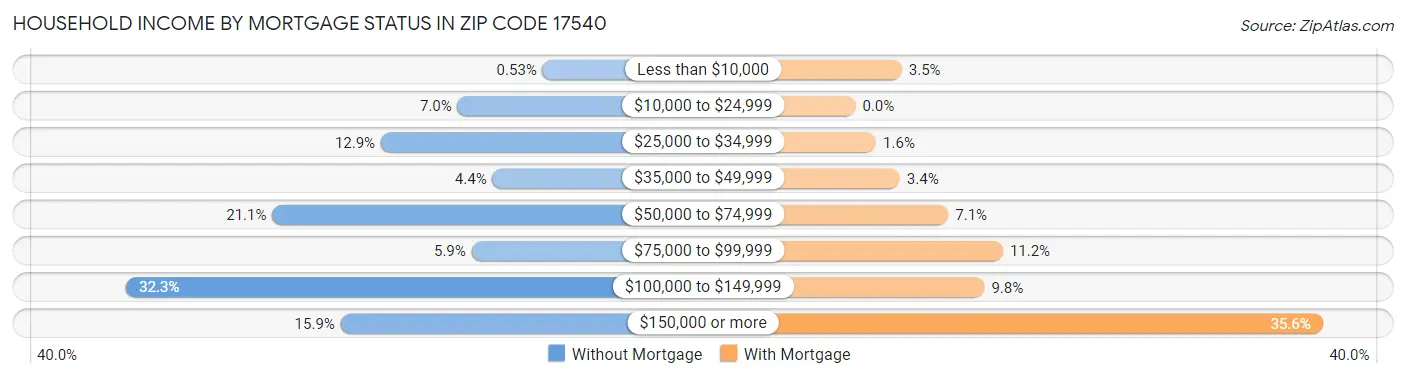 Household Income by Mortgage Status in Zip Code 17540