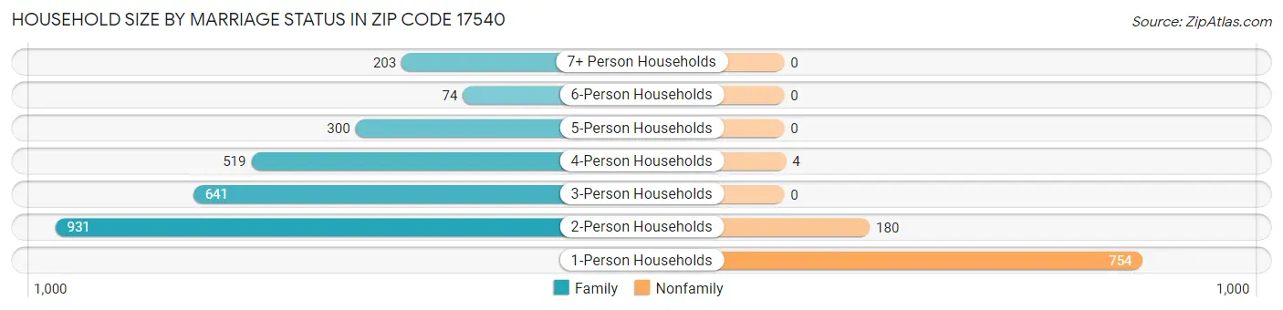 Household Size by Marriage Status in Zip Code 17540