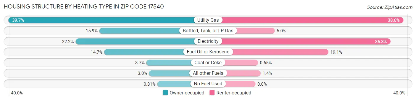 Housing Structure by Heating Type in Zip Code 17540