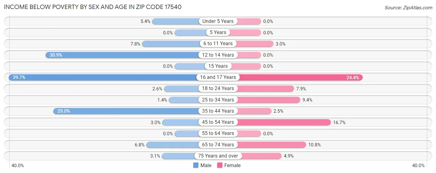 Income Below Poverty by Sex and Age in Zip Code 17540