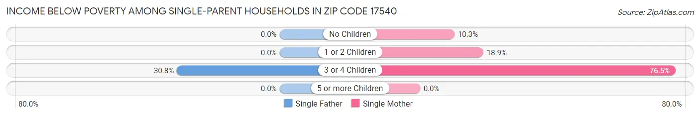 Income Below Poverty Among Single-Parent Households in Zip Code 17540