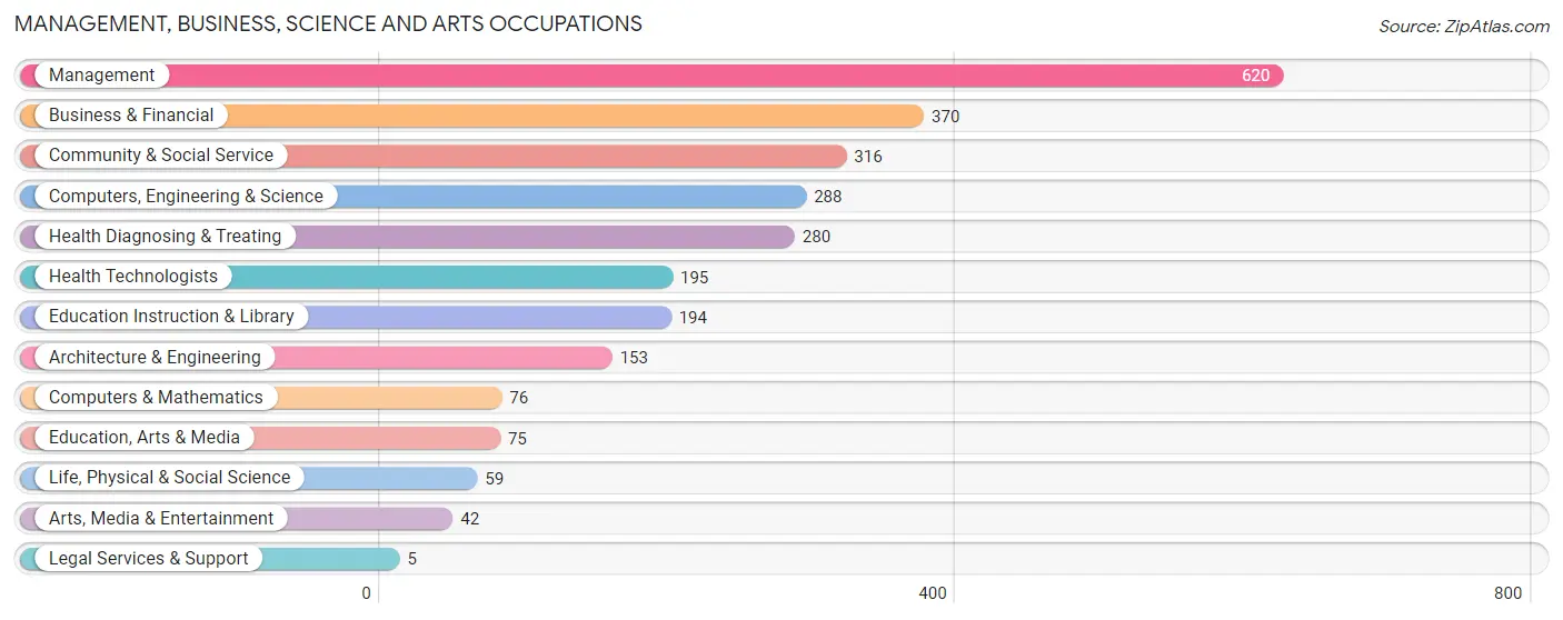 Management, Business, Science and Arts Occupations in Zip Code 17540