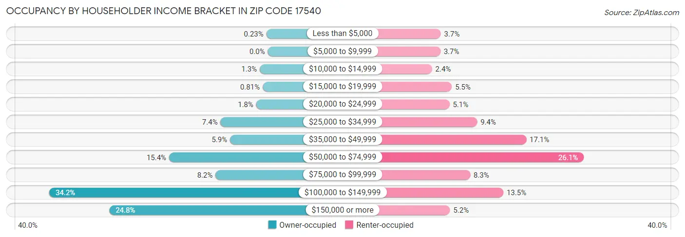 Occupancy by Householder Income Bracket in Zip Code 17540