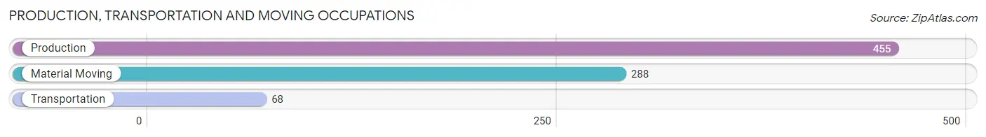 Production, Transportation and Moving Occupations in Zip Code 17540