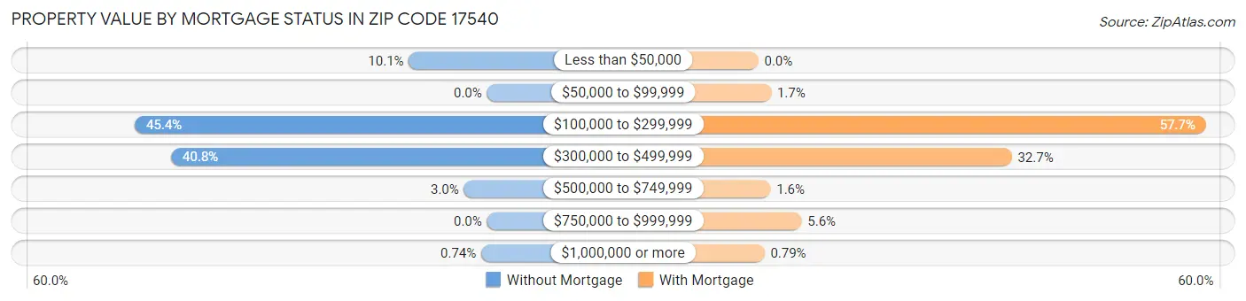 Property Value by Mortgage Status in Zip Code 17540