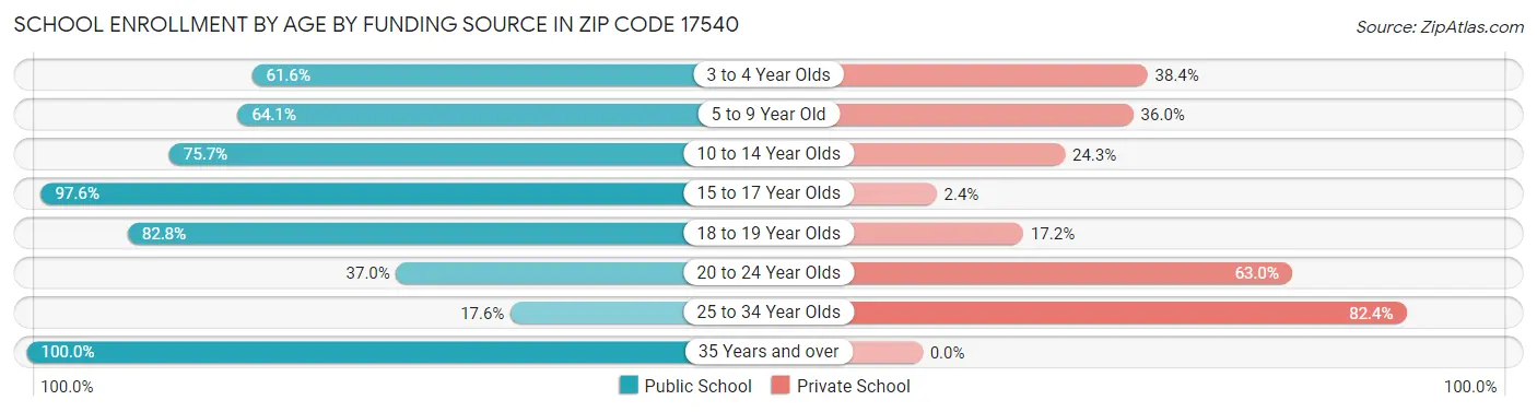 School Enrollment by Age by Funding Source in Zip Code 17540