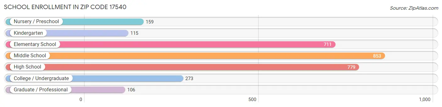 School Enrollment in Zip Code 17540