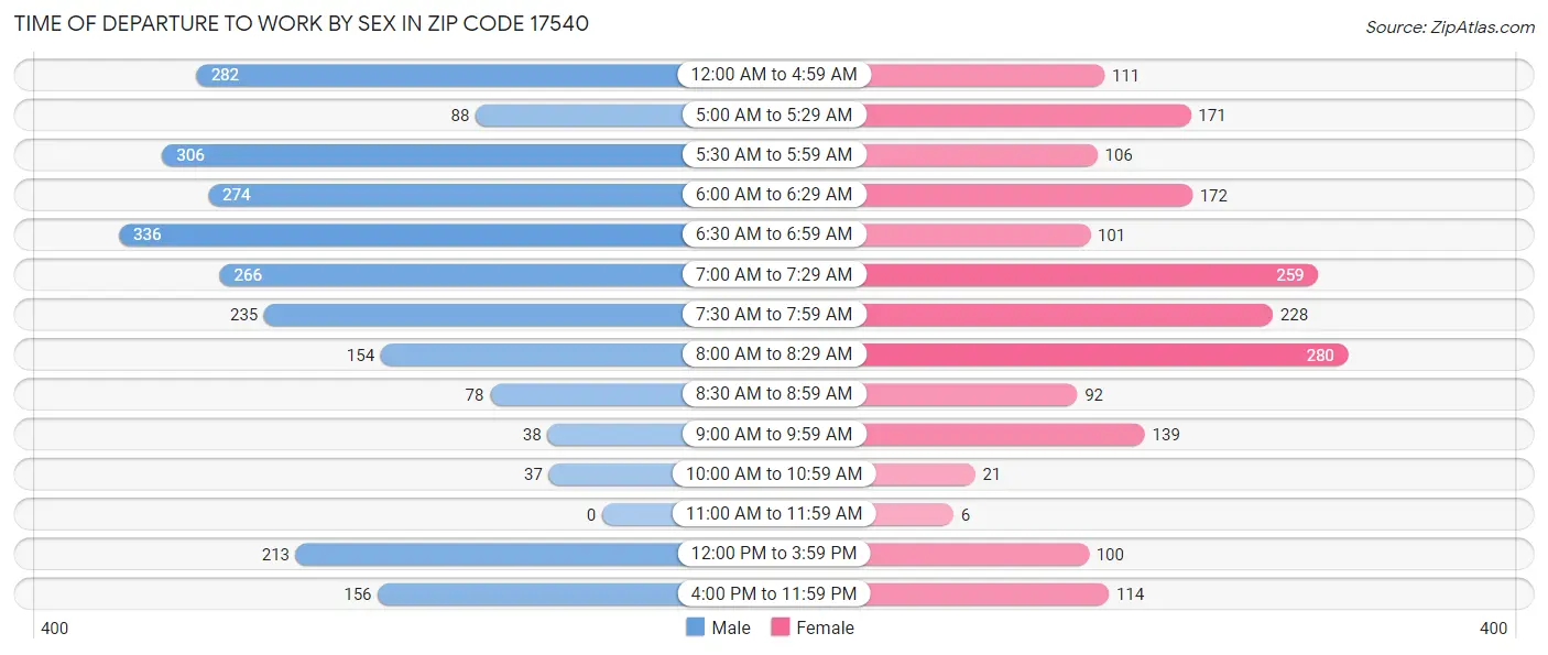 Time of Departure to Work by Sex in Zip Code 17540